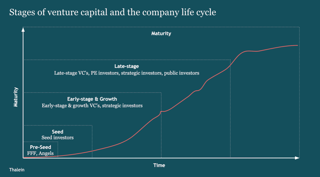 The company life cycle and the 4 stages of venture capital fundraising